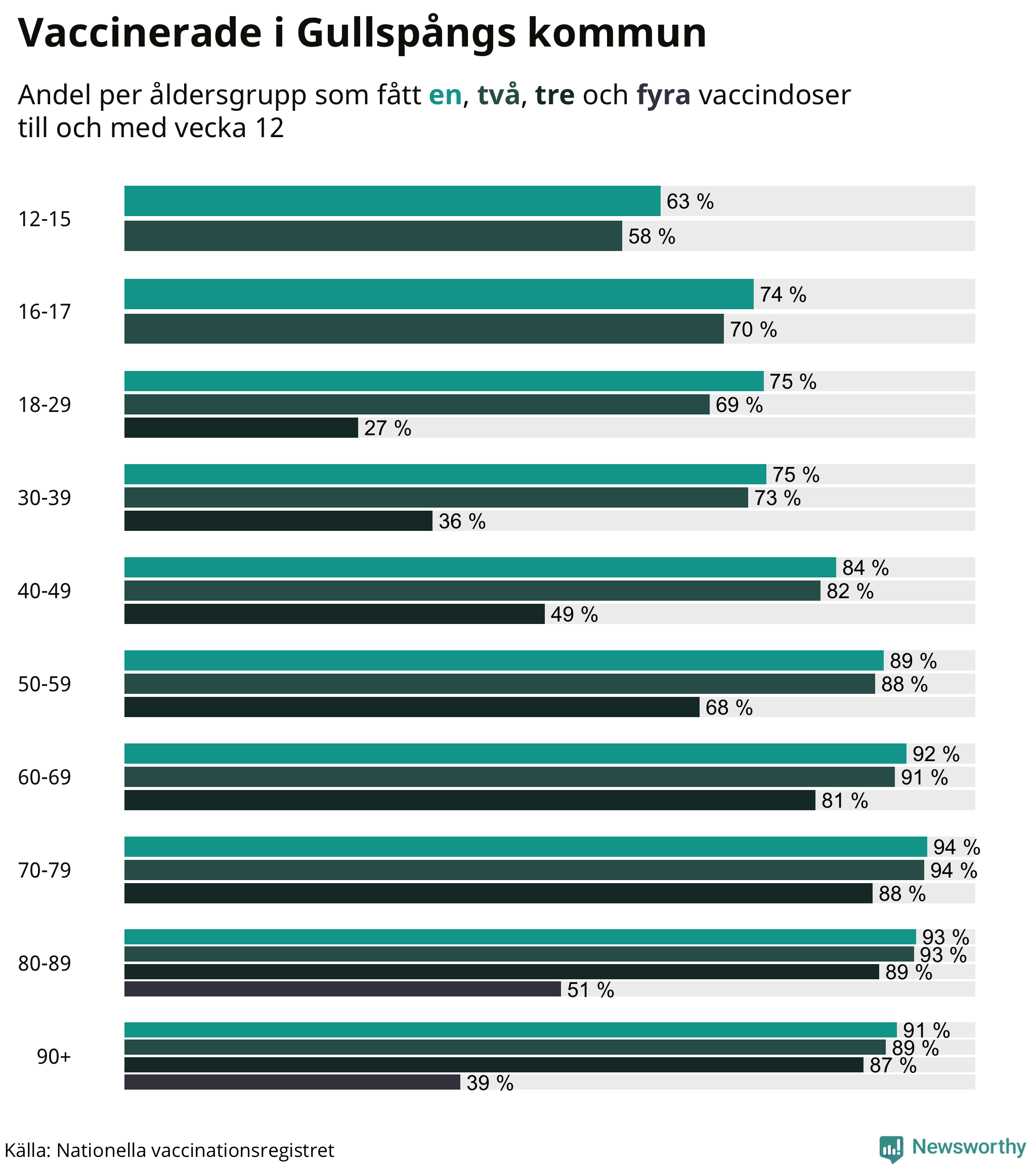 Graf över vaccinerade per åldersgrupp